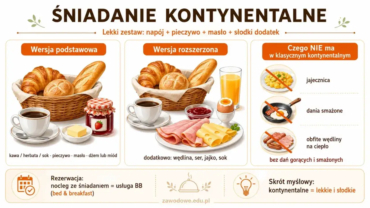 Klasyczny śniadanie kontynentalne: pieczywo, masło, dżem, kawa. Wersja rozszerzona zawiera też wędlinę, ser i jajko na miękko.