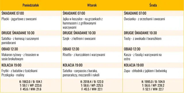 Jadłospis na poniedziałek, wtorek i środę. Dieta sirtfood obejmuje zdrowe posiłki, np. placki z owocami, sałatki, makaron z łososiem.